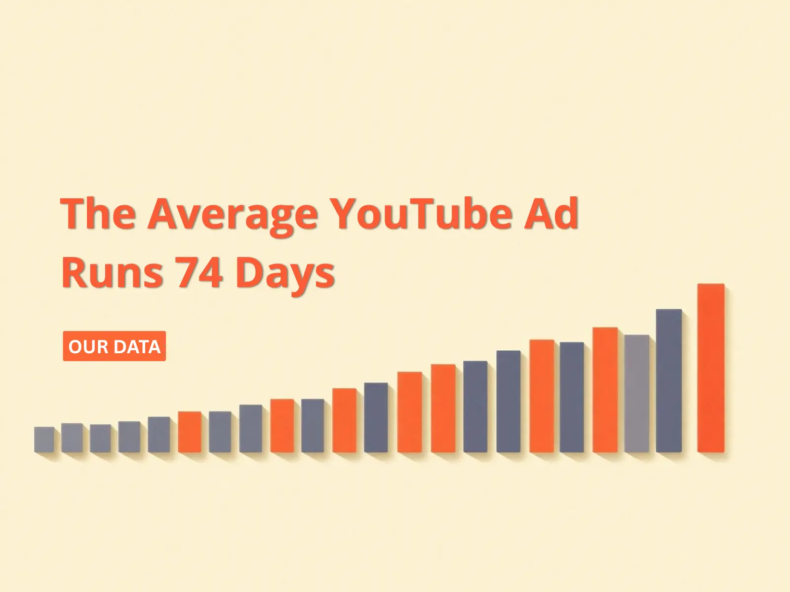 Chart of YouTube ad run lengths, many very short grey bars beside a few long red-orange bars showing the small share of ads that stay in market for months.
