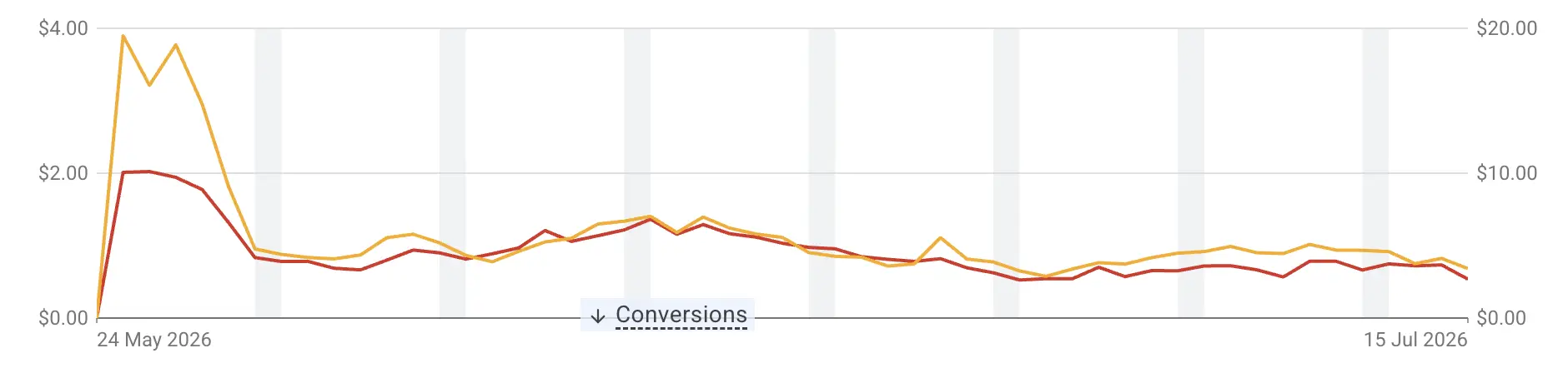 Line chart showing CPC and CPM declining steadily over two months as a winning YouTube creative finds its audience