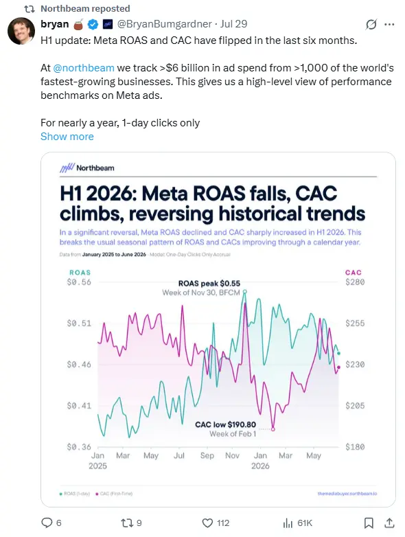 Northbeam H1 2026 chart showing Meta ROAS falling and CAC climbing, reversing historical seasonal trends