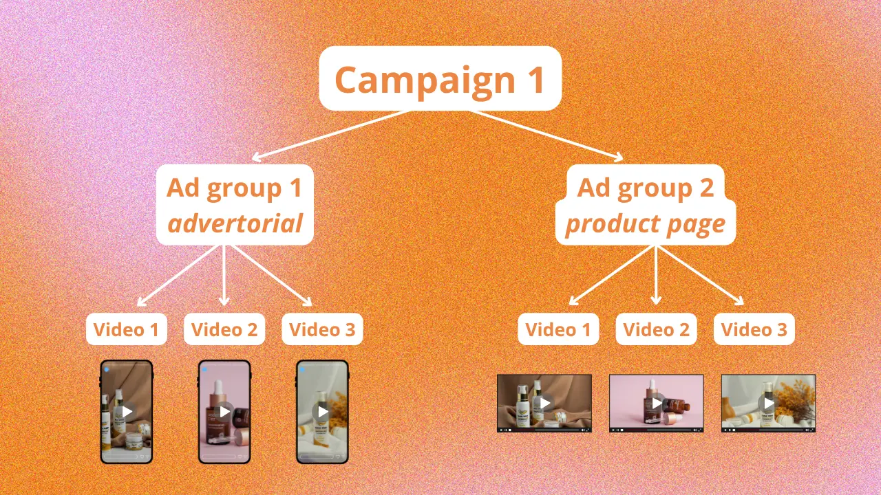 Recommended YouTube ads campaign structure with two ad groups and three videos in each group