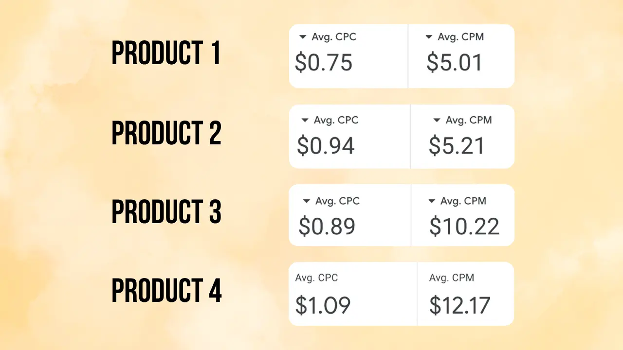 Average CPC and CPM across four YouTube ad accounts, ranging from $0.75 CPC and $5.01 CPM to $1.09 CPC and $12.17 CPM